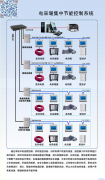德力信電采暖集中控制方案